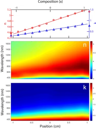Figure 4. Spectra of the refractive index (n, color map on the middle graph) and the extinction coefficient (k, color map of the bottom graph) as a function of position along the center line of the wafer, calculated using the Tauc–Lorentz (TL) parameteriza
