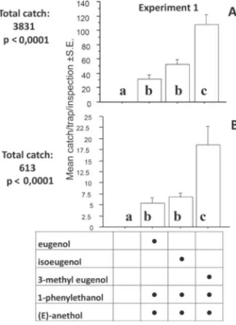 Fig. 1. Means (+S.E.) of Cetonia a. aurata (A) and Potosia cuprea (B) specimens captured in traps  baited with the combination of 1-phenylethanol and (E)-anethol, adding 3-mehyl eugenol, eugenol or  isoeugenol as third component, and in unbaited traps in E