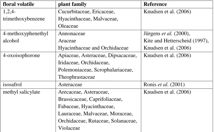 Table 1. Occurrence of compounds, tested in experiment 2, in plants, and their field activity  in cetoniin chafers