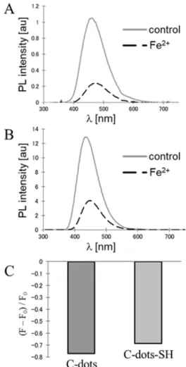 Fig. 4. Fluorescence quenching of (A) non-modified C-dots  and (B) sulfur-doped C-dots-SH by iron(II) chloride, (C)  Comparison of the emission quenching of both nanoparticles.