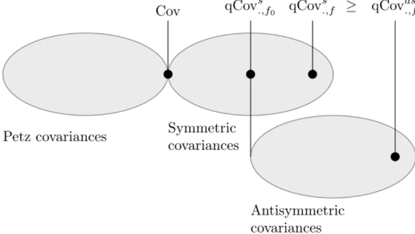 Figure 1: Robertson-type uncertainty principles.