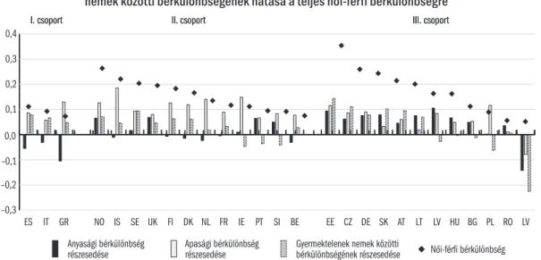 8.4.2. ábra: Az anyasági és apasági bérkülönbségek, illetve a gyermektelenek   nemek közötti bérkülönbségének hatása a teljes női-férfi bérkülönbségre