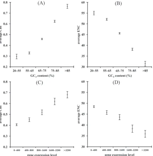 Fig. 1. Scatter Diagrams show correlation between (A) CBI and GC 3  content (B) ENC and GC 3  content  (C) CBI and gene expression level (D) ENC and gene expression level in HK genes