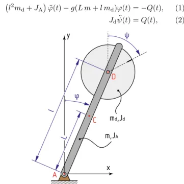 Fig. 1. Mechanical model of the inverted pendulum.