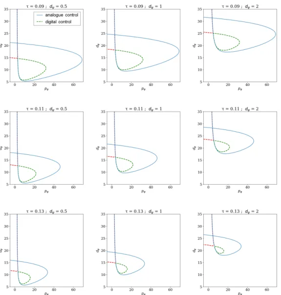 Fig. 2. Stability charts for different values of τ and d ψ . Blue lines indicates the D-curves for the analogue control