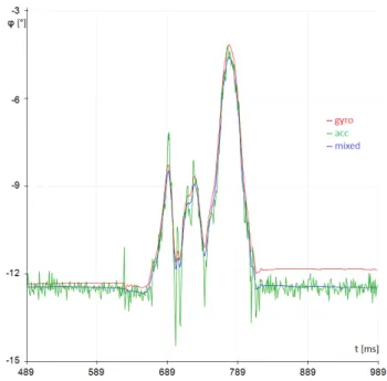 Fig. 4. Angular position signal obtained by the integral of the gyro signal (red), by the accelerometer only (green) and their combination (blue).