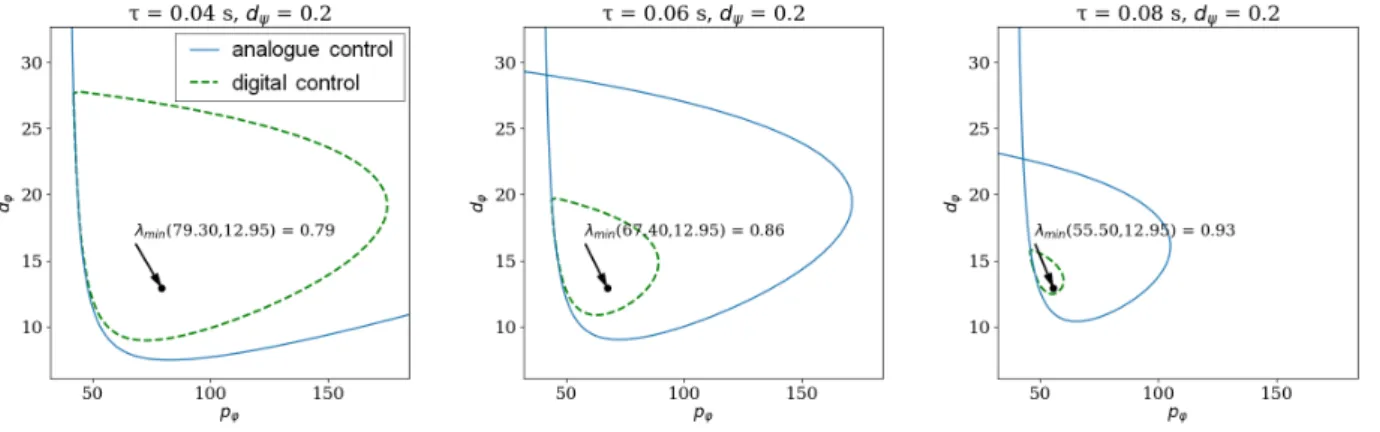 Fig. 5. Stability diagrams for the experimental device in case of fixed d ψ = 0.2.