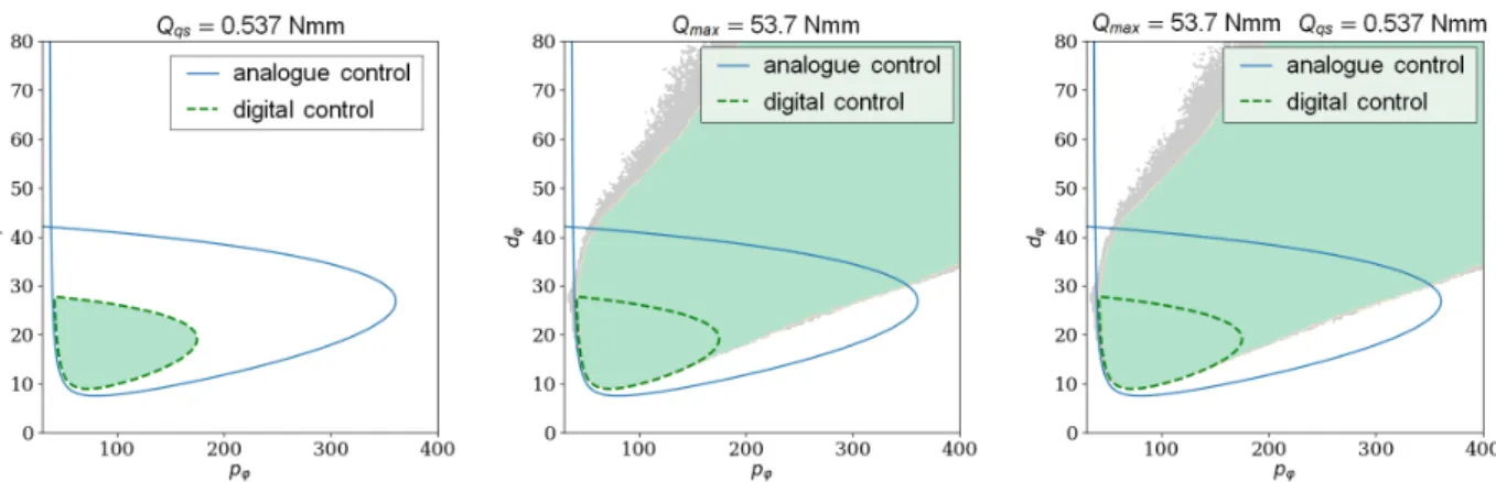 Fig. 8. Stability diagram in case of quantized control torque (left), in case of saturated control torque (middle) and in case of quantized and saturated control torque (right).