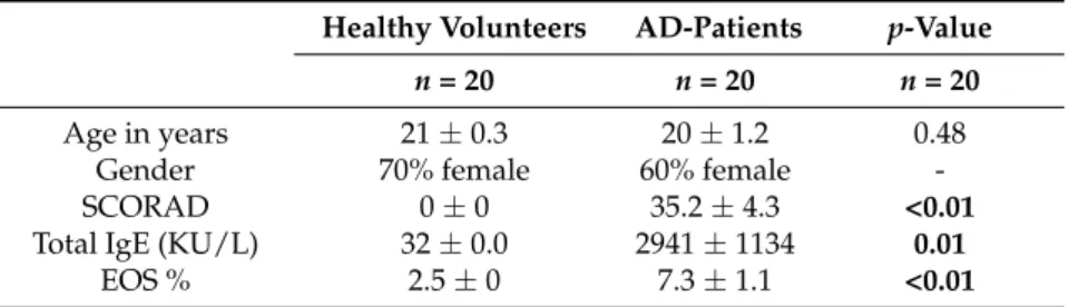 Table 1. Clinical and basic demographic data from healthy volunteers and atopic dermatitis (AD)-patients, mean ± SEM.