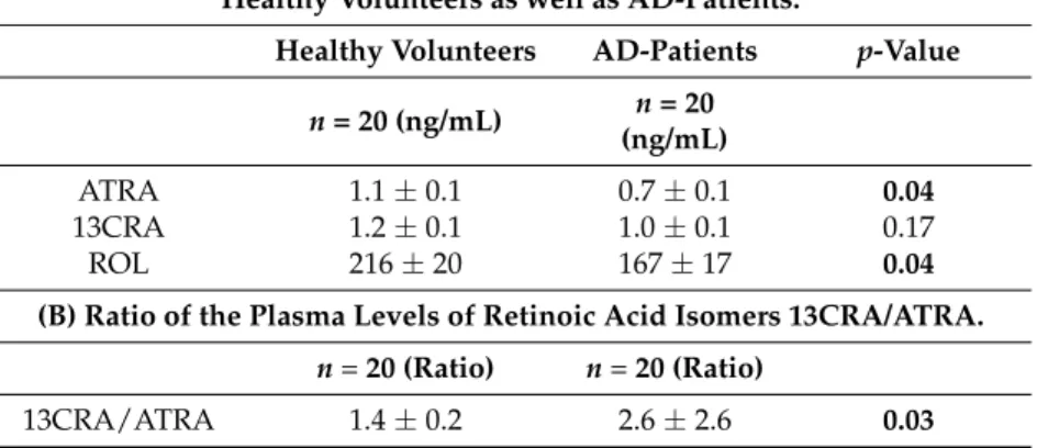 Table 3. (A) retinoic acid and retinol concentrations and (B) a calculated ratio of the plasma levels of retinoic acid isomers 13CRA/ATRA determined, based on plasma concentrations originating from healthy volunteers as well as AD-patients.