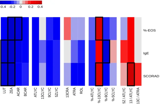 Figure 1. In this clustered image map analysis individual correlations between two values are  displayed based on the determined concentrations and calculated ratios and percentile amounts  originating from n = 40 individuals (healthy volunteers and AD-pat