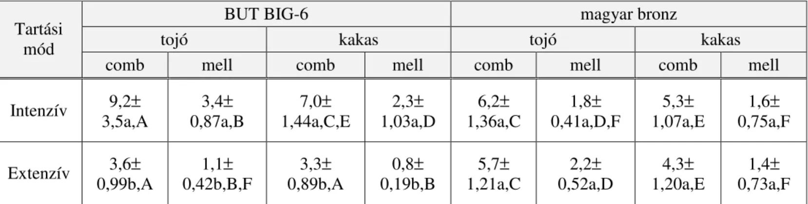 4. ábra táblázat BUT BIG-6 és magyar bronzpulykák comb- és mellizmának zsírtartalma (%) a tartási mód függvényében  a, b  Az eltér ő  kisbet ű vel jelölt értékek egy oszlopon belül szignifikánsan eltérnek egymástól p&lt;0,05 valószín ű ségi szinten