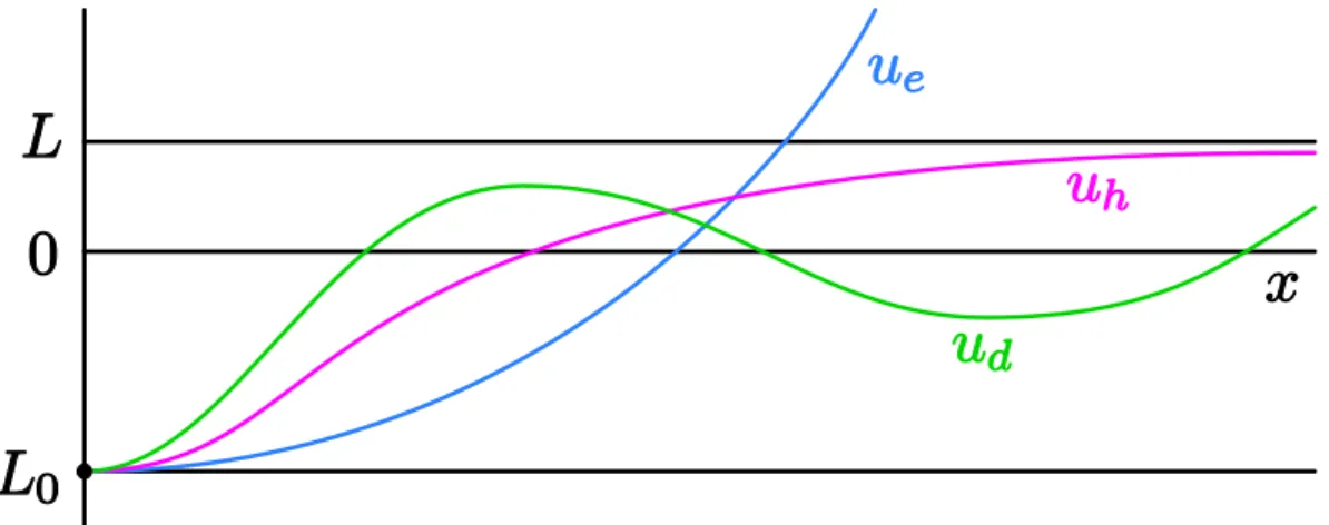 Figure 5.2: Graphs of damped, homoclinic and escape solutions u d , u h , u e