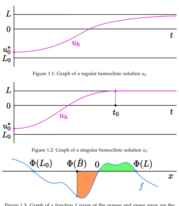 Figure 1.1: Graph of a regular homoclinic solution u h