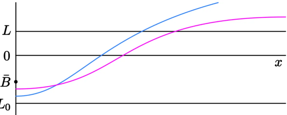 Figure 2.2: Graphs of escape solutions 1. Assume that u sup &lt; L, i.e. u is a damped solution.