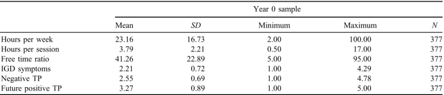 Table 1. Obtained values for playing time, IGD, and TP in year 0 sample (N = 377) Year 0 sample