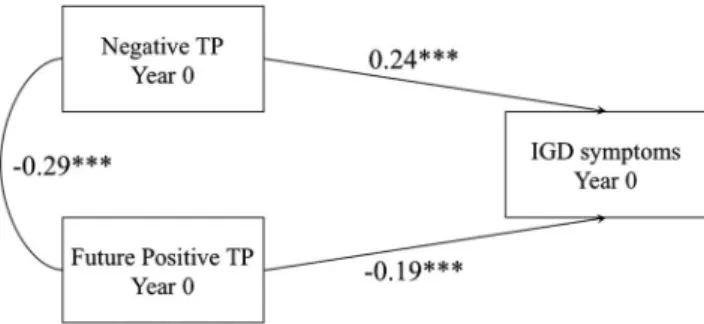 Table 3. Path-modeling results for model 1 (N = 377)