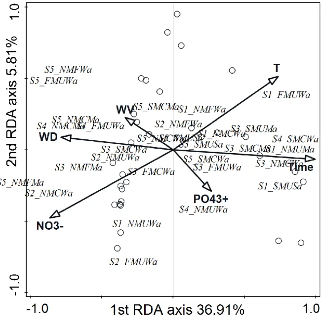 Fig. 3 Relation of CTGs and the environmental variables displayed by RDA based on 