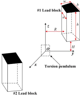 Fig. 9 (color online) Schematic drawing of the lead blocks and the pendulum. The #1 and #2 lead block are essentially the same blocks