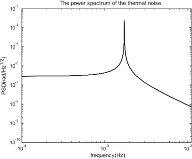 Fig. 4 The power spectrum of the thermal noise. The horizontal axis and vertical axis are the frequency and the amplitude of the power spectrum of the thermal noise