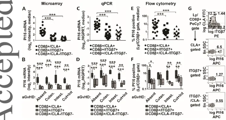 Fig. 2. Testing the link between PI16, CD8+ T cell homing subsets, and aGvHD organ involvement  by  microarray  gene  expression  profiling,  Q-PCR,  and  flow  cytometry
