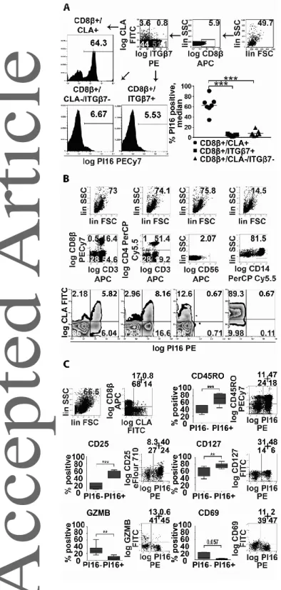 Fig.  3.  Evaluation  of  PI16  as  a  marker  associated  with  skin-homing  CLA+  T  cells  of  healthy  individuals