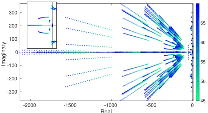 Figure 5. Pole migration of the 524 dimensional system.