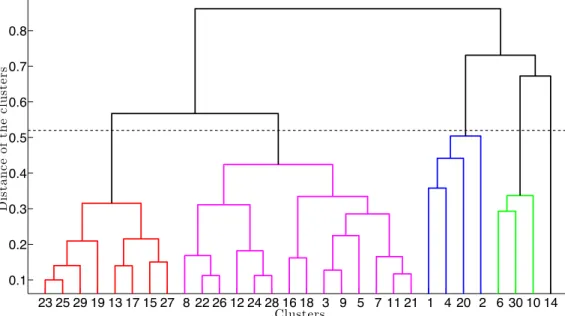 Figure 3. Dendrogram for clustering in the benchmark example. The horizontal axis is labelled by the indices of the data objects (eigenvalue trajectories) while the vertical axis shows the similarity distance computed by using (9)