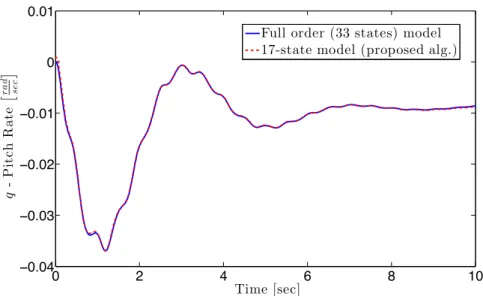 Figure 8. Pitch rate response to a positive one degree deflection of the symmetric horizontal tail.