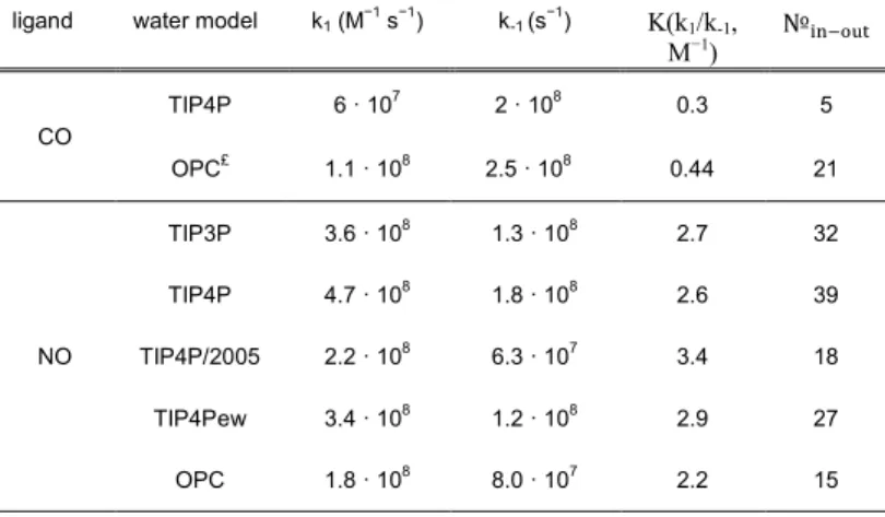 Table 3. Calculated relative energies (in kcal/mol) with and  without  ZPE  correction  of  studied  heme  models
