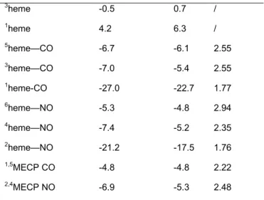 Figure 3. Schematic representation of the  potential energy surfaces (minima and MECPs located at the B3PW91-D3BJ level) and most  important geometric parameters of MECPs relevant for XO (CO or NO) binding by myoglobin