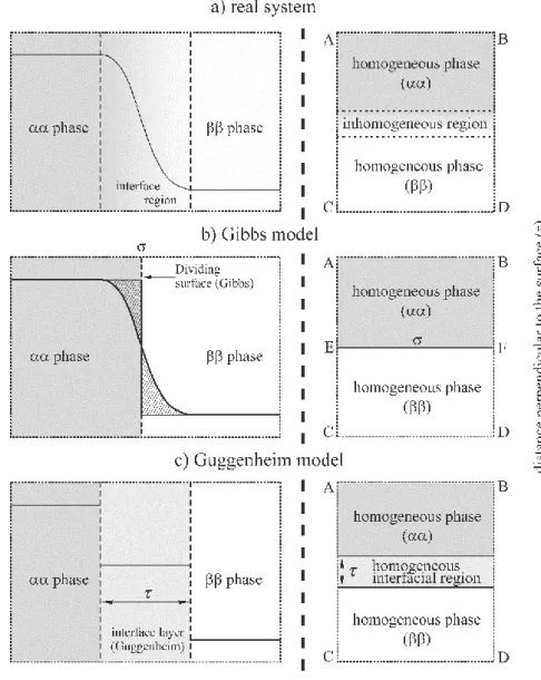 Figure 2   Schematic representation of the interfacial region. a) Real system; b) The Gibbs model  of the interface; c) The Guggenheim model of the interface; On the right hand side: the macroscopic  subsystems selected for investigation are represented by