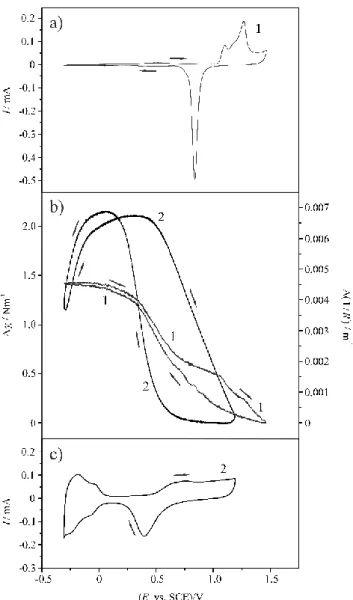 Figure 2   a) Cyclic voltammogram (CV) of gold (1) recorded in c = 0.1 mol·dm -3  aqueous H 2 SO 4 solution at 25 °C (sweep rate: ν = 50 mVs -1 )