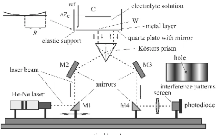 Figure 3   Interferometric setup for electrochemical purposes with He-Ne laser and Kösters prism