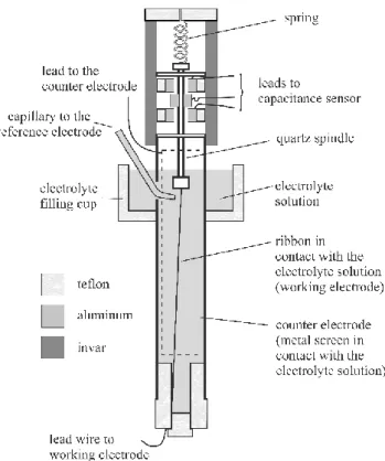 Figure 7   Schematic design of an extensometer 