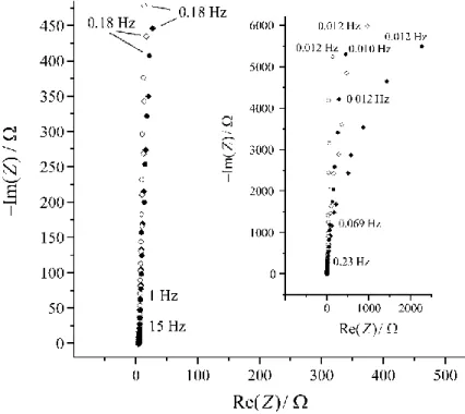 Figure 5   Impedance spectra (complex plane plots) of freshly prepared Au/PEDOT in 0.5 M aque- aque-ous H 2 SO 4  solution at different electrode potentials