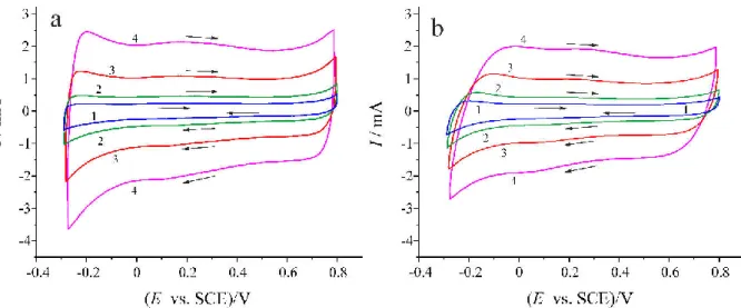Figure 1   Cyclic voltammograms of PEDOT films electrodeposited on gold-on-glass (a) and plati- plati-num-on-glass  strips  (b)  recorded  in  c = 0.1 mol·dm -3   H 2 SO 4   solution  at  different  sweep  rates