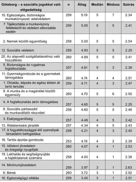 3. táblázat: A Szociális Pillérek tényezőkkel való elégedettség  Magyarországon (átlag szerint csökkenő sorrendben)