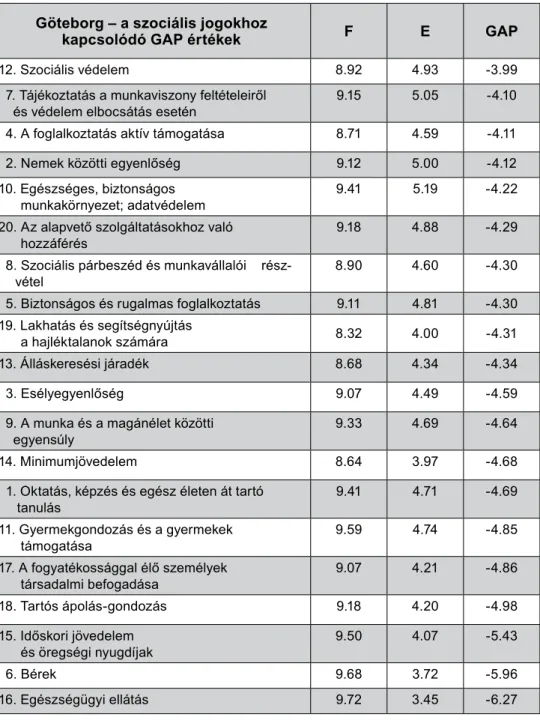 5. táblázat: A Szociális Pillérek tényezőkkel való F-E értékek  Magyarországon, GAP (GAP szerint növekvő sorrendben)