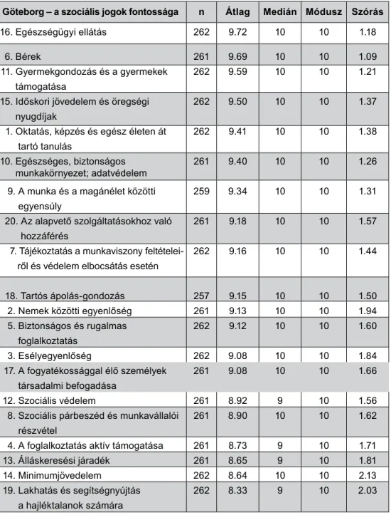 1. táblázat: A Szociális Pillérek tényezőinek fontossága  Magyarországon (átlag szerint csökkenő sorrendben)
