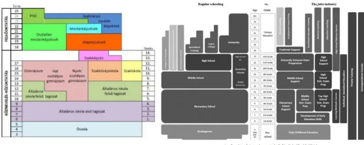 4. ábra, Japán magyar oktatási rendszerek összehasonlítása korosztályok szerint. 