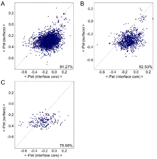 Figure  4.  Scatter  plots  of  average  iPat  values  for  all  interface  core  residues  and  non-binding  surface residues in individual protein chains of the analyzed data sets