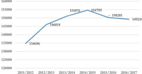 3. ábra. A versenyengedéllyel rendelkező női labdarúgók számának alakulása (2011-2017)  Forrás: Magyar Labdarúgó Szövetség; a magyar labdarúgás hivatalos honlapjának adatai 