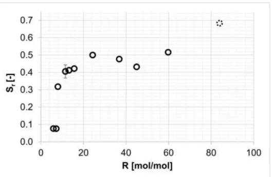 Fig. 4. Effects of carbon dioxide-methanol molar ratio on the selectivity. (P=15 MPa; T= 