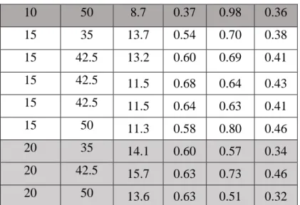 Table 3. Effect of pressure and temperature on diastereomeric excess, yield and selectivity