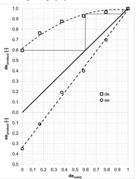 Fig. 7. Enantiomeric enrichment of ibuprofen with (S)-phenylglycinol via half molar 