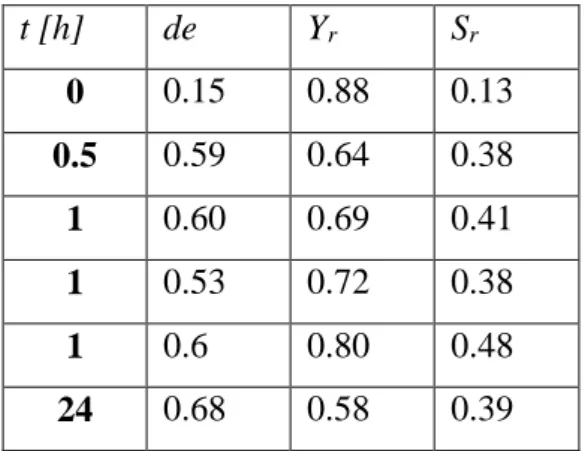 Table 2. Effect of reaction time on diastereomeric excess, yield and selectivity. (P=15 MPa; 