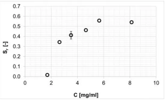 Fig. 2. Effect of the apparent concentration of the diastereomeric salt (P=15 MPa; T= 