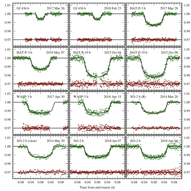 Figure 1. New transit light curves for GJ 436 b, HAT-P-3 b, HAT-P-19 b, WASP-3 b, and XO-2 b.