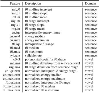 Table 1: Examined f0 and energy features for the domains sen- sen-tence (calculated over each target sentence) and vowel  (cal-culated in an analysis window of 300 ms length centered on the vowel of each pixie name; normalisation window of 600 ms length an